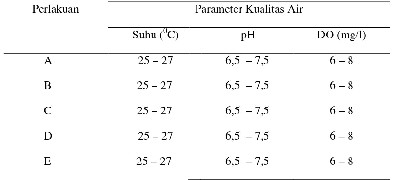 Tabel 2. Data Kualitas Air Ikan Lele Dumbo Selama 40 Hari Pengamatan 