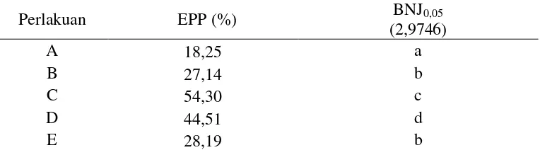 Tabel Hasil Uji BNJ pengaruh kombinasi pakan alami dengan pakan buatan terhadap pertumbuhan panjang menurut RAL, 