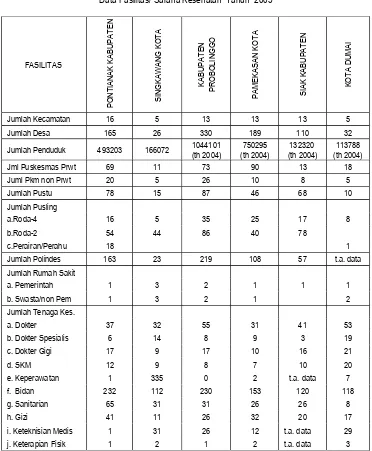 Tabel 1Data Fasilitas/ Sarana Kesehatan  Tahun  2005