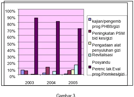 Gambar 4Proporsi Anggaran Program PPPL menurut Jenis Kegiatan di Bidang Gizi  