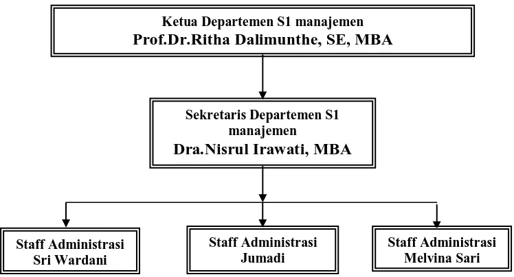 Gambar 2.1 Struktur Organisasi Departemen Manajemen Ekstensi   FE USU Sumber : Departemen Manajemen Ekstensi Fakultas Ekonomi USU 