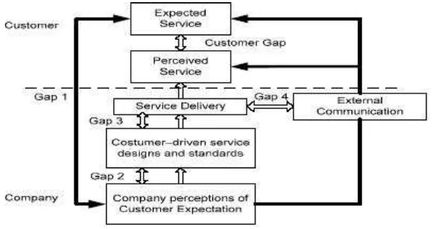 Gambar 3.1 Hubungan antara expected service dengan perceived service