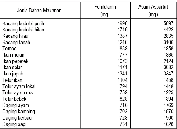 Tabel 1Kadar Fenilalanin & Asam Aspartat Setiap 100 g 