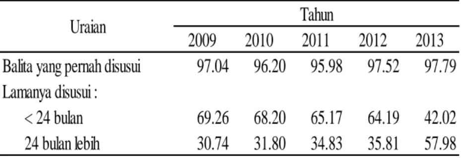 Tabel 3.4.  Persentase Balita Menurut Status Gizi di  Kabupaten Temanggung, 2009 - 201 3 