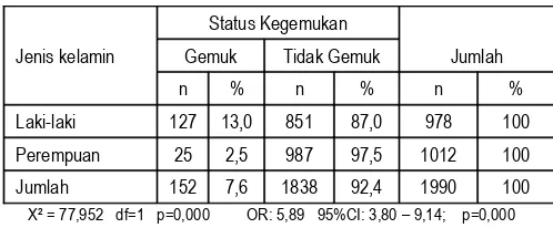 Tabel 2 Distribusi Murid Berdasarkan Jenis Kelamin dan Status Gizi 