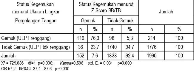 Tabel 4Hubungan Antara Status Kegemukan menurut Z-Score BB/TB dan