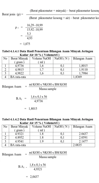 Tabel 4.1.4.1 Data Hasil Penentuan Bilangan Asam Minyak Jeringau                          Kadar Air 10 % ( Volumetri ) 