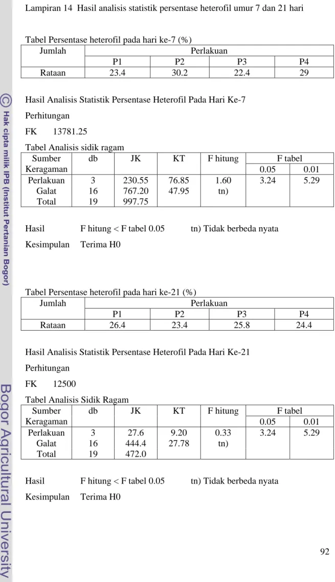 Tabel Persentase heterofil pada hari ke-7 (%) 