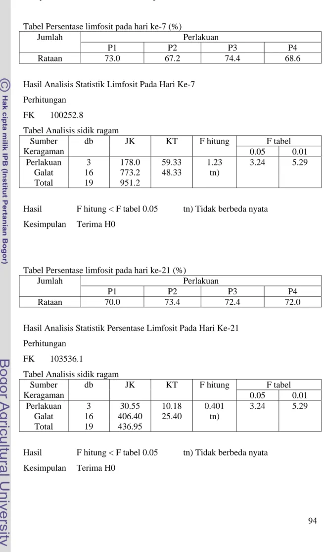 Tabel Persentase limfosit pada hari ke-7 (%) 