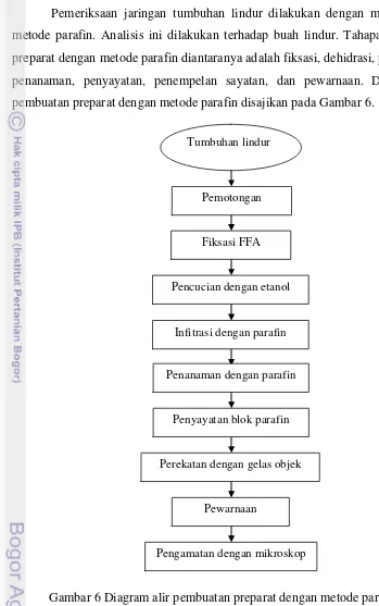 Gambar 6 Diagram alir pembuatan preparat dengan metode paraffin. 