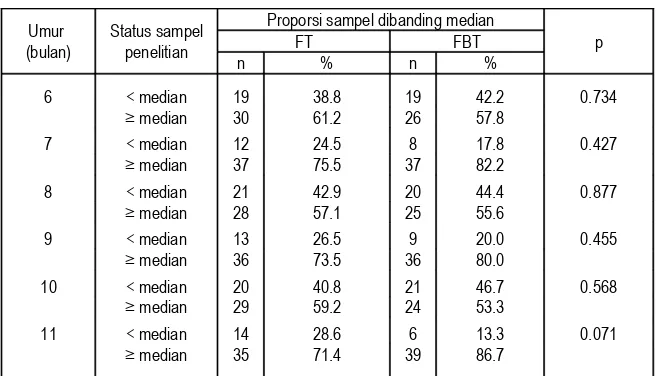Tabel 19Proporsi Anak menurut Median