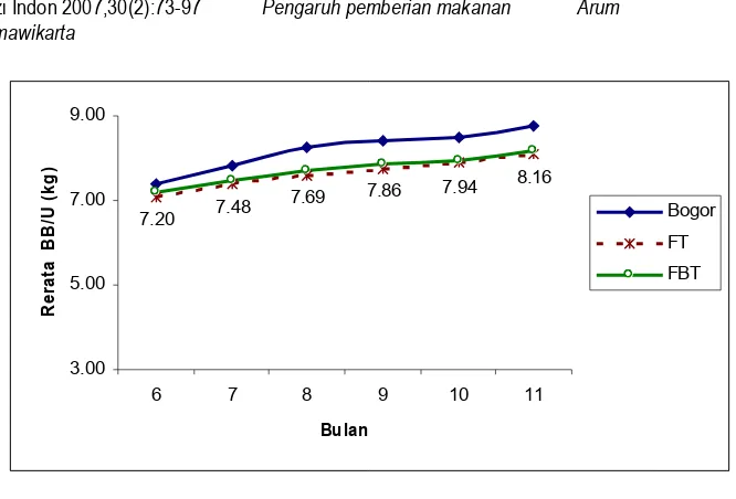 Gambar 4Perkembangan BB/U Bayi Laki-laki dan Perempuan Dibandingkan dengan Standar WHO 2005
