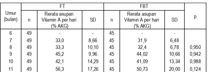 Tabel 4Asupan Vitamin A dari MP-ASI