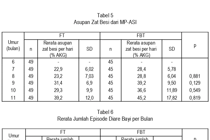 Tabel 5Asupan Zat Besi dari MP-ASI