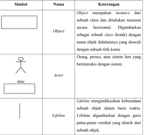 Tabel 2.3  Notasi Sequence Diagram  