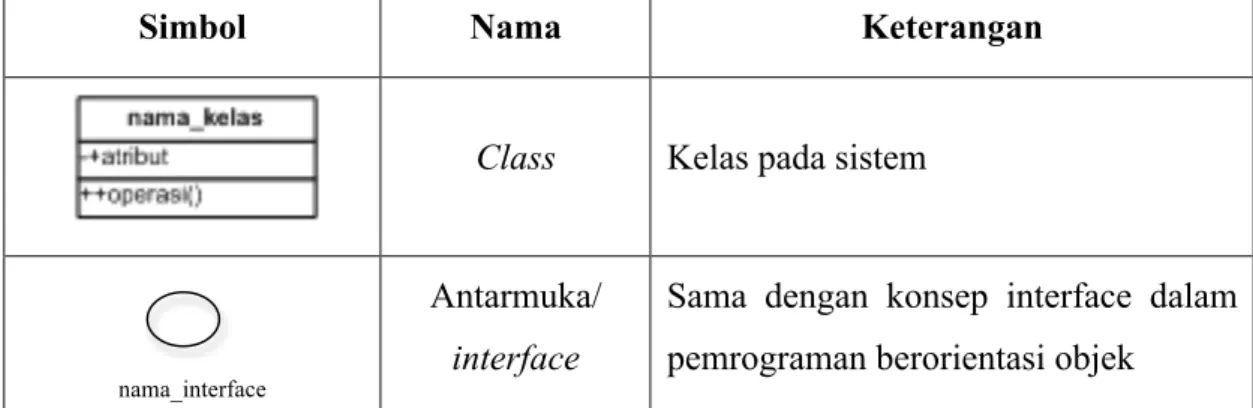 Tabel 2.4  Notasi Class Diagram 