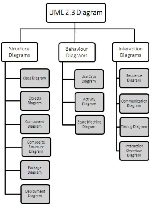Gambar 2.2  Diagram UML 2.3 