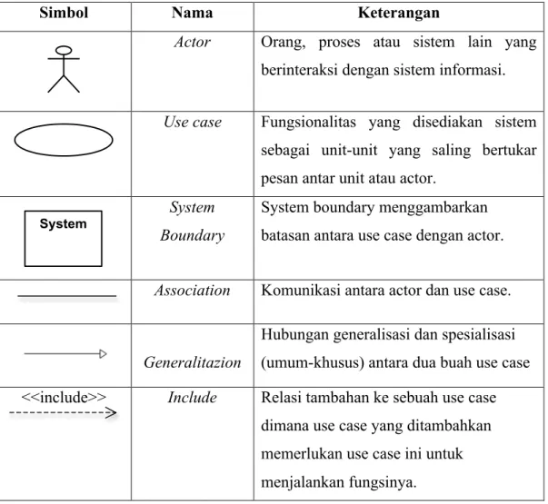 Tabel 2.1  Notasi Use Case Diagram  