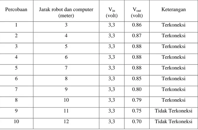 Tabel 4.Data Pengujian Komunikasi Pada Robot Dengan Komputer Percobaan Jarak robot dan computer