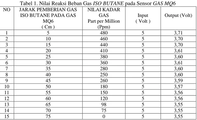 Tabel 1. Nilai Reaksi Beban Gas ISO BUTANE pada Sensor GAS MQ6