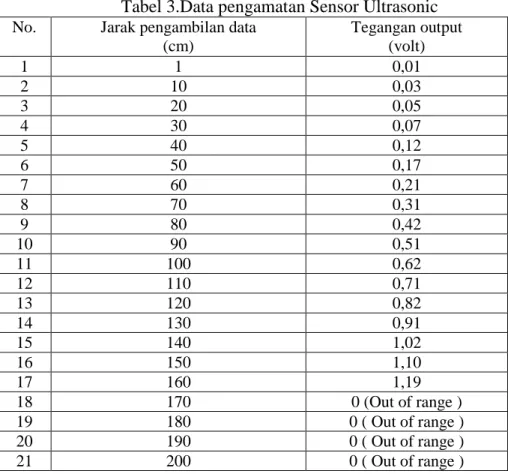 Tabel 3.Data pengamatan Sensor Ultrasonic