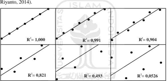 Gambar 2.3 Perbandingan Linearitas Tiap Nilai Koefisien Determinasi (R 2 ) (Riyanto, 2014)