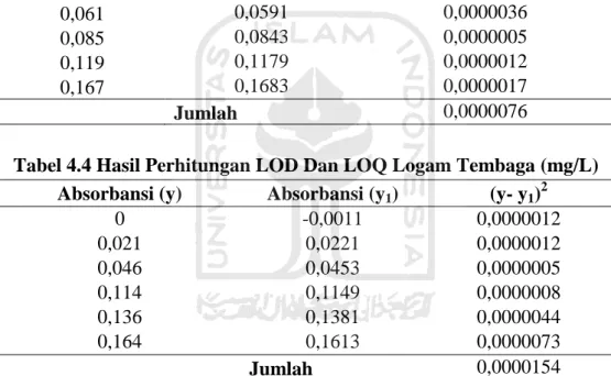 Tabel 4.3 Hasil Perhitungan LOD Dan LOQ Logam Timbal (mg/L)  Absorbansi (y)   Absorbansi (y 1 )    (y- y 1 ) 2