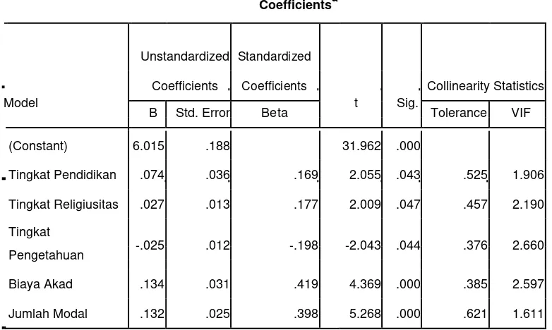 Tabel 2 : Koefisien dari Hasil Pengolahan Data dengan Program SPSS 