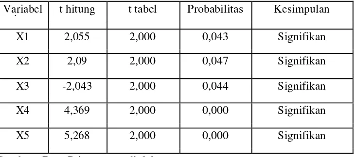 Tabel 3: Hasil Uji t dengan Program SPSS 