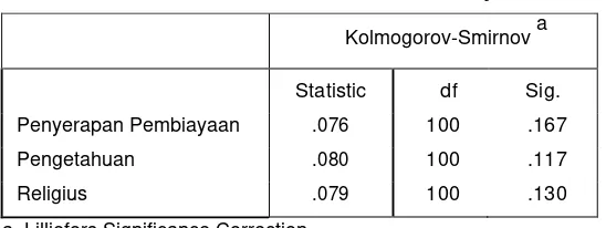 Tabel 1 : Hasil tes normalitas 