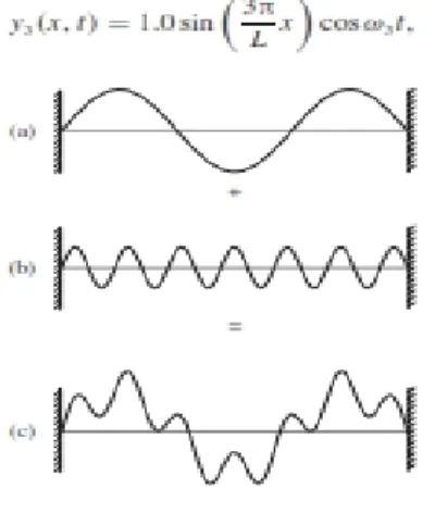 Gambar 6.5 (a) Snapshot dari y 3  harmonik ketiga (x, 0) dari string kencang pada t = 0