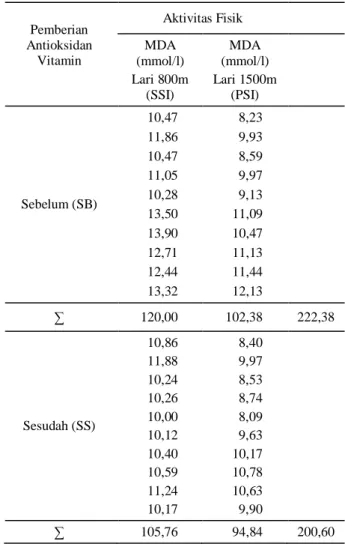 Tabel 1.   Hasil  analisis statistik  kadar MDA  plasma (mmol/l)  pemberian antioksidan vitamin sebelum (SB) dan 20  jam sesudah (SS) lari 800 m (strenuous submaximal  intensity = SSI) 
