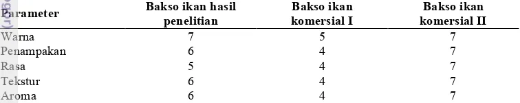 Tabel 6 Hasil uji karakteristik kimia gel ikan layaran (Istiophorus orientalis)ParameterHasil (%)