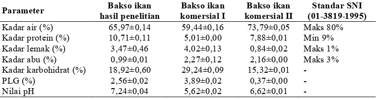 Tabel 8 Hasil uji karakteristik fisik bakso ikan layaran (Istiophorus orientalis)
