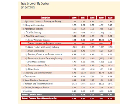 Tabel 1. Perkembangan unit usaha, nilai produksi, dan nilai ekspor batik   Indonesia 