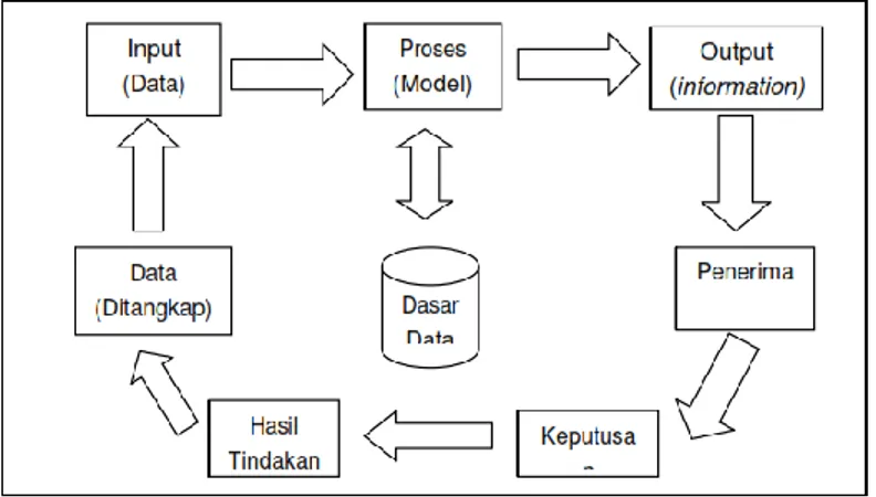 Gambar 2.2. Siklus Informasi  Sumber : Jogiyanto (2005 : 8 ) 