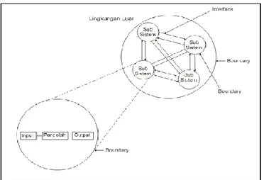 Gambar 2.1. Karakteristik Sistem  Sumber : Jugiyanto (2005 : 6) 