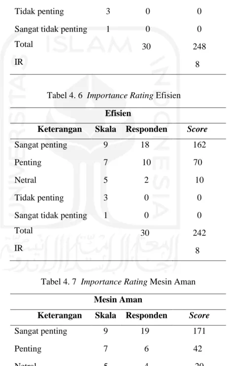 Tabel 4. 6  Importance Rating Efisien  Efisien 