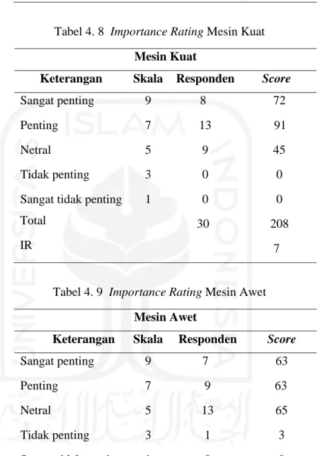 Tabel 4. 8  Importance Rating Mesin Kuat  Mesin Kuat 