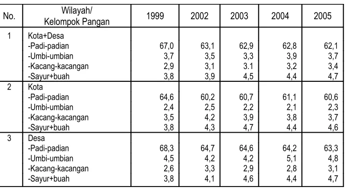 Tabel 2Pangsa Energi dari Beberapa Kelompok Pangan Menurut Wilayah (%)