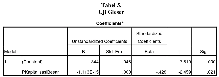 Tabel 5. Uji Gleser 