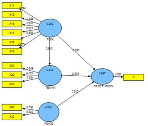 Gambar 2. Diagram Jalur Hasil Output PLS Sumber: Output smart pls  Menilai outer model atau measurement model 