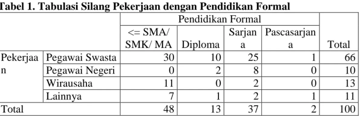 Tabel 1. Tabulasi Silang Pekerjaan dengan Pendidikan Formal 
