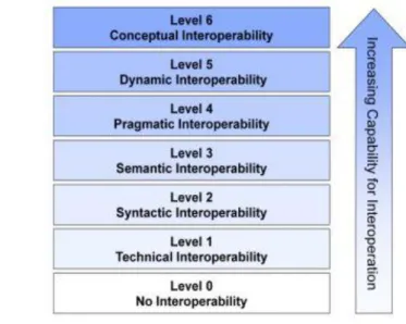 Gambar 1  Tingkat model konsep interoperabilitas (Wang et al. 2009) 