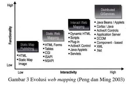 Gambar 3 Evolusi web mapping (Peng dan Ming 2003) 