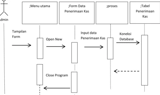 Gambar III.12. Sequence Diagram Input Data Penerimaan Kas 