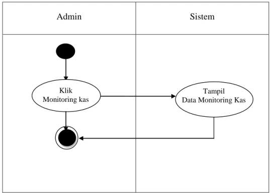 Gambar III.6. Activity Diagram Data Monitoring Kas 