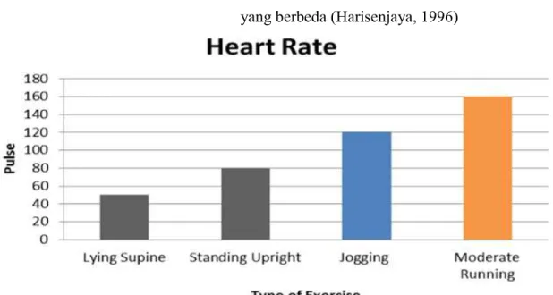 Gambar Perbedaan denyut nadi sesuai jenis latihan dengan intensitas  yang berbeda (Harisenjaya, 1996) 