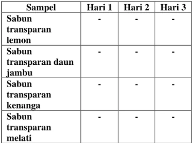 Tabel  7  adalah  hasil  pengamatan  uji  organoleptik  sabun  transparan  dengan  penambahan  ekstrak  ketepeng  dengan  variasi  parfum