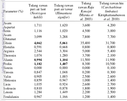 Tabel 2 Hasil analisis asam amino tulang rawan ikan pari air laut (Neotrygon 
